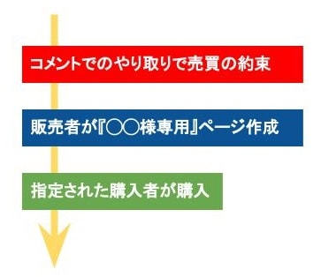 便利 トラブルの元 メルカリの専用ページの全てを解説 ボッチスト